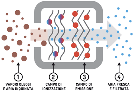 225 Filtrazione Elettrostatica